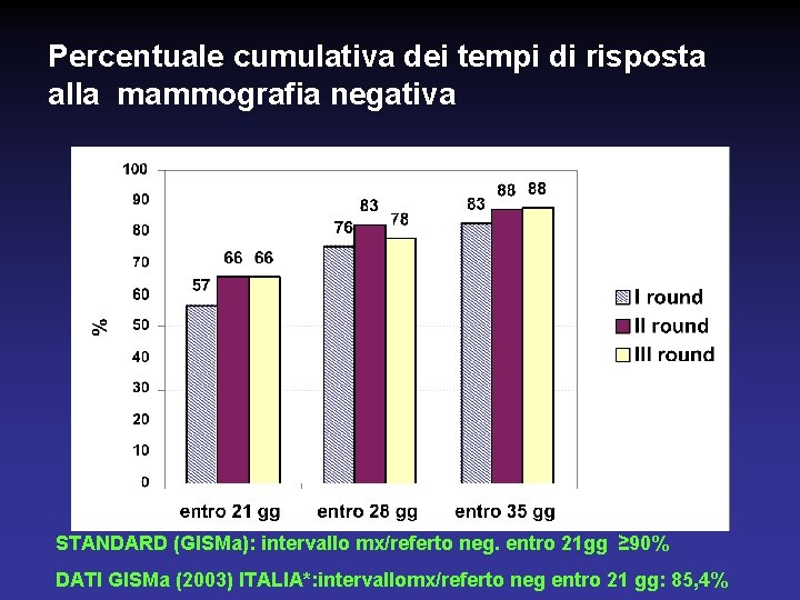 Percentuale cumulativa dei tempi di risposta alla mammografia negativa STANDARD (GISMa): intervallo mx/referto neg.