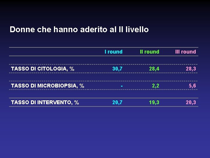 Donne che hanno aderito al II livello TASSO DI CITOLOGIA, % TASSO DI MICROBIOPSIA,