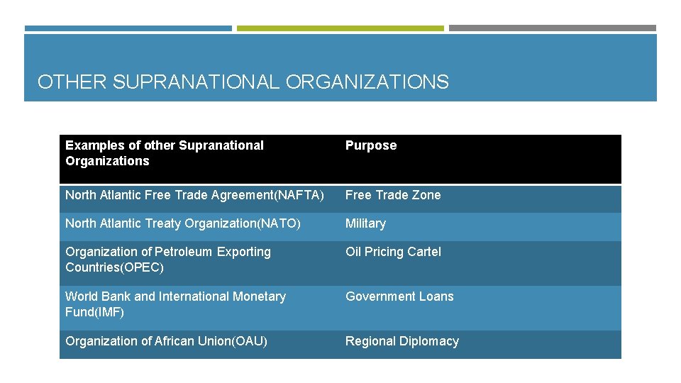 OTHER SUPRANATIONAL ORGANIZATIONS Examples of other Supranational Organizations Purpose North Atlantic Free Trade Agreement(NAFTA)