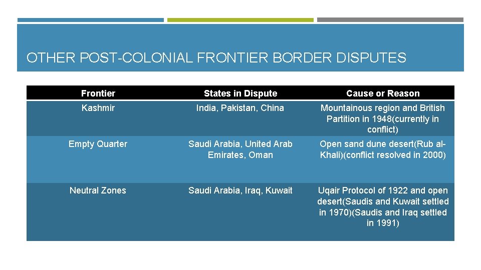 OTHER POST-COLONIAL FRONTIER BORDER DISPUTES Frontier States in Dispute Cause or Reason Kashmir India,