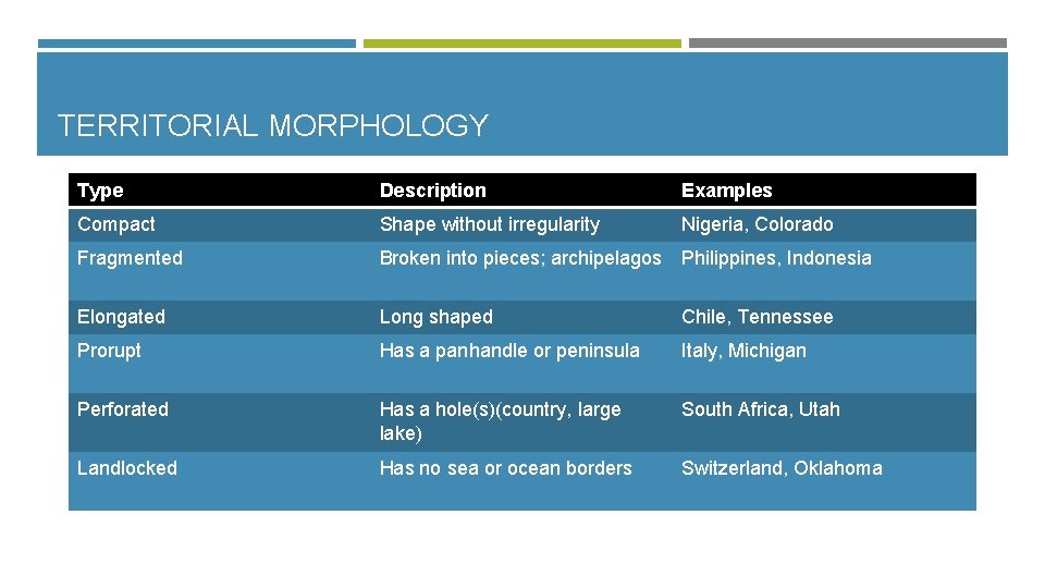 TERRITORIAL MORPHOLOGY Type Description Examples Compact Shape without irregularity Nigeria, Colorado Fragmented Broken into