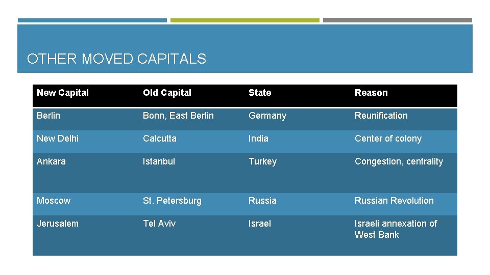 OTHER MOVED CAPITALS New Capital Old Capital State Reason Berlin Bonn, East Berlin Germany