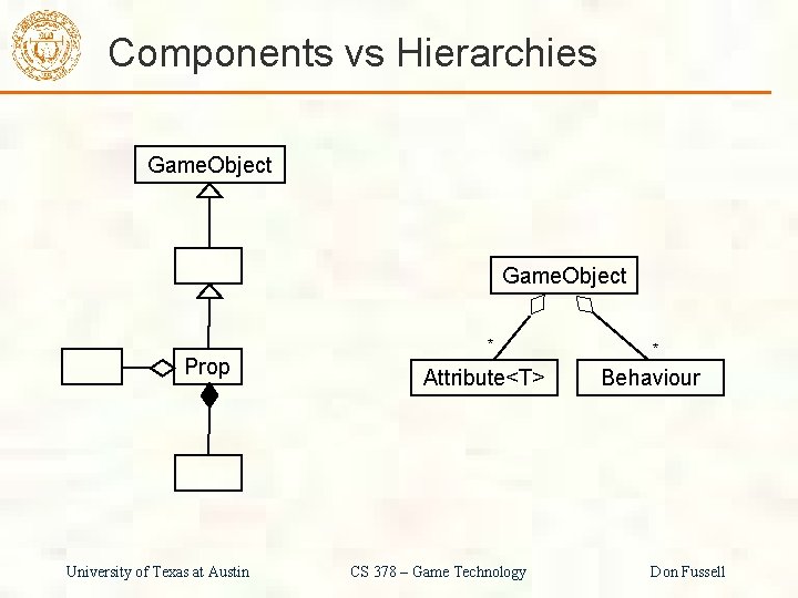 Components vs Hierarchies Game. Object * Prop University of Texas at Austin Attribute<T> CS
