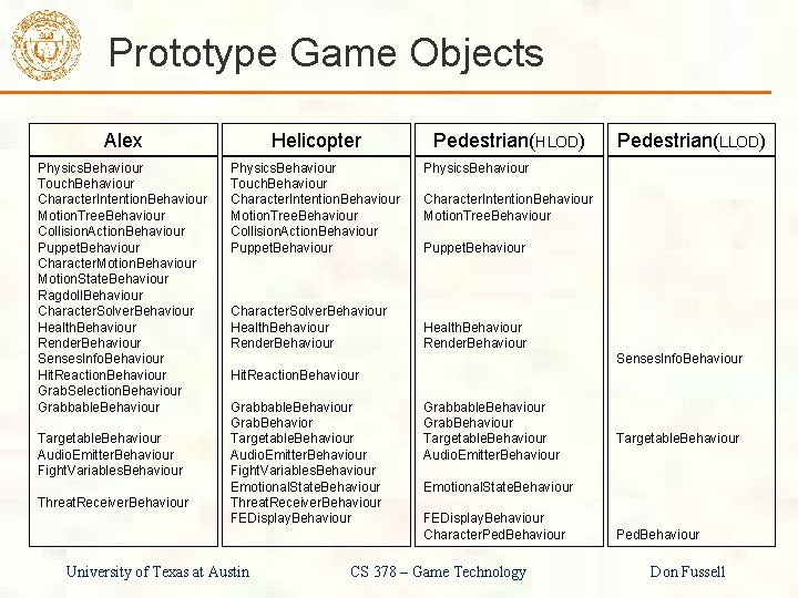 Prototype Game Objects Alex Helicopter Physics. Behaviour Touch. Behaviour Character. Intention. Behaviour Motion. Tree.