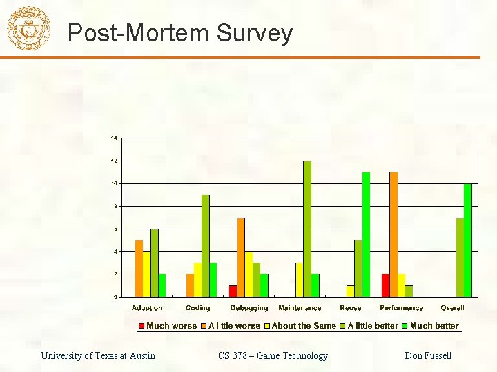 Post-Mortem Survey University of Texas at Austin CS 378 – Game Technology Don Fussell