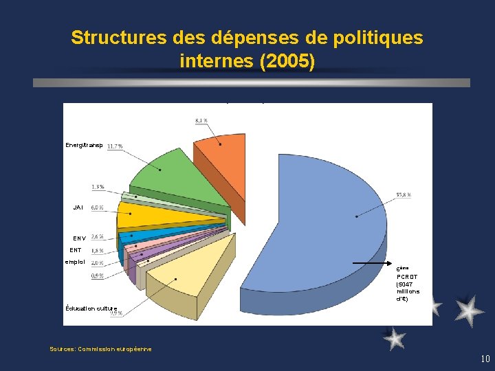 Structures dépenses de politiques internes (2005) Energ/transp JAI ENV ENT emploi 6ème PCRDT (5047