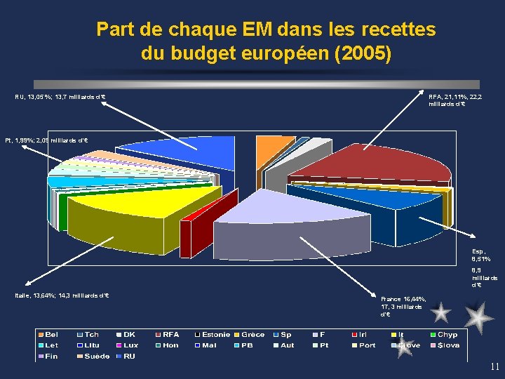 Part de chaque EM dans les recettes du budget européen (2005) RU, 13, 05