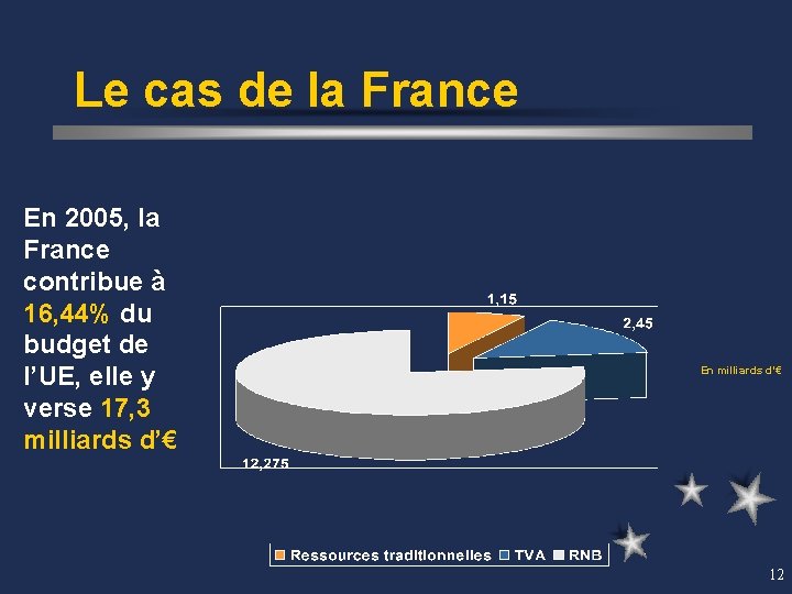 Le cas de la France En 2005, la France contribue à 16, 44% du