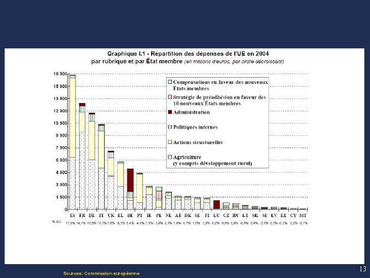 Sources: Commission européenne 13 