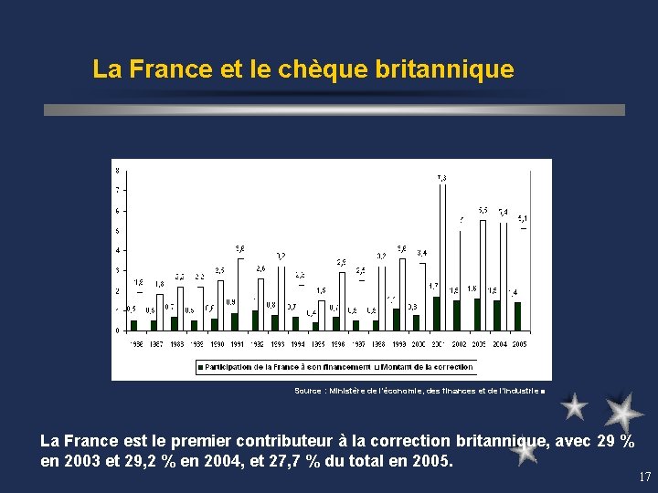 La France et le chèque britannique Source : Ministère de l'économie, des finances et