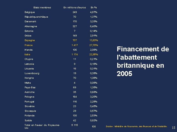 Etats membres En millions d'euros En % Belgique 249 4, 87% République tchèque 70