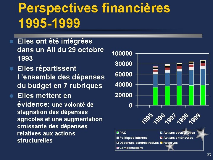 Perspectives financières 1995 -1999 Elles ont été intégrées dans un AII du 29 octobre