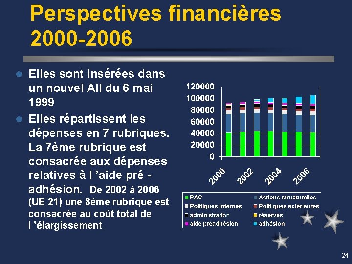 Perspectives financières 2000 -2006 Elles sont insérées dans un nouvel AII du 6 mai