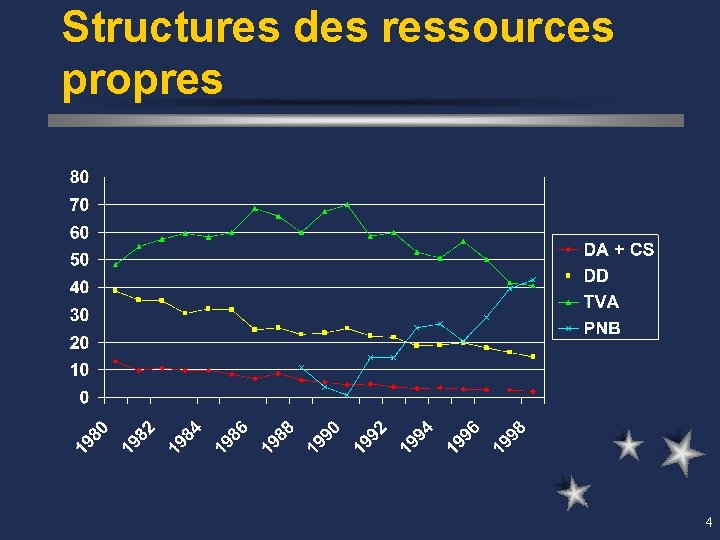 Structures des ressources propres 4 