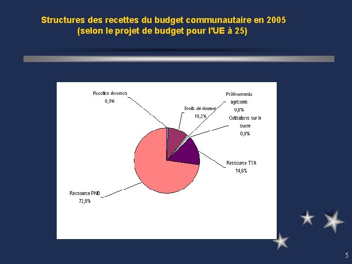 Structures des recettes du budget communautaire en 2005 (selon le projet de budget pour