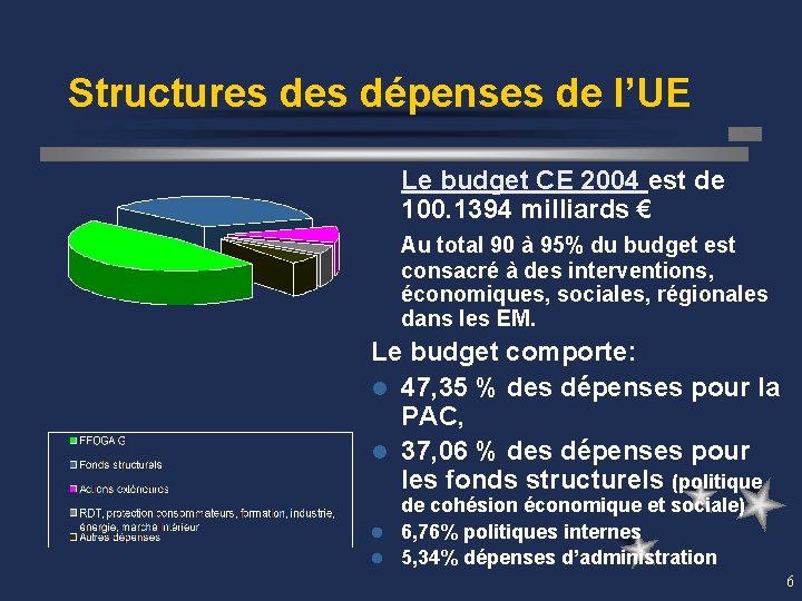 Structures dépenses de l’UE Le budget CE 2004 est de 100. 1394 milliards €