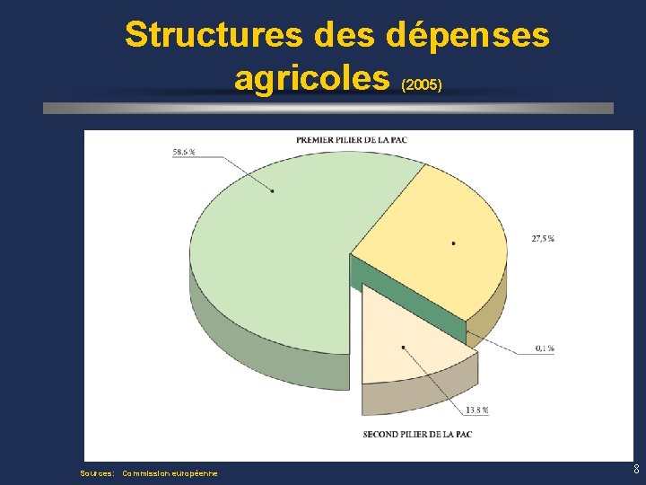 Structures dépenses agricoles (2005) Sources: Commission européenne 8 