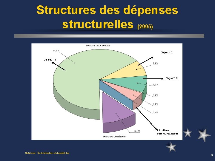 Structures dépenses structurelles (2005) Objectif 2 Objectif 1 Objectif 3 Initiatives communautaires Sources: Commission