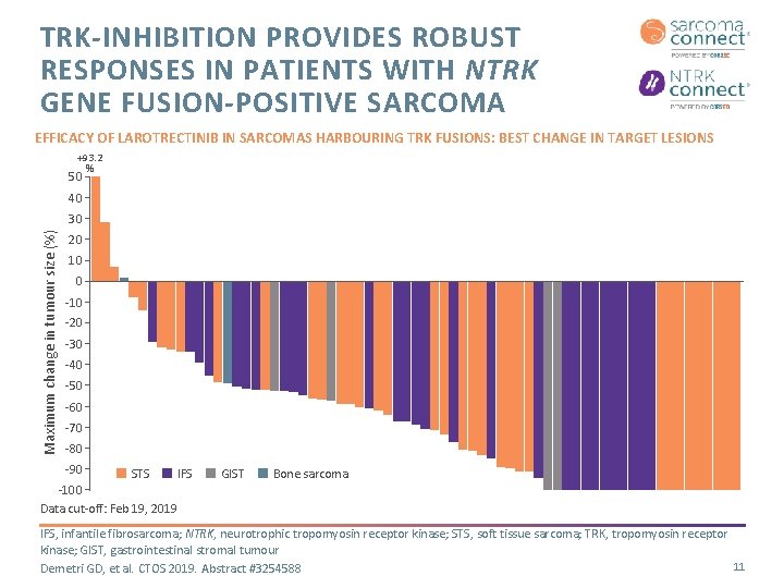 TRK-INHIBITION PROVIDES ROBUST RESPONSES IN PATIENTS WITH NTRK GENE FUSION-POSITIVE SARCOMA EFFICACY OF LAROTRECTINIB