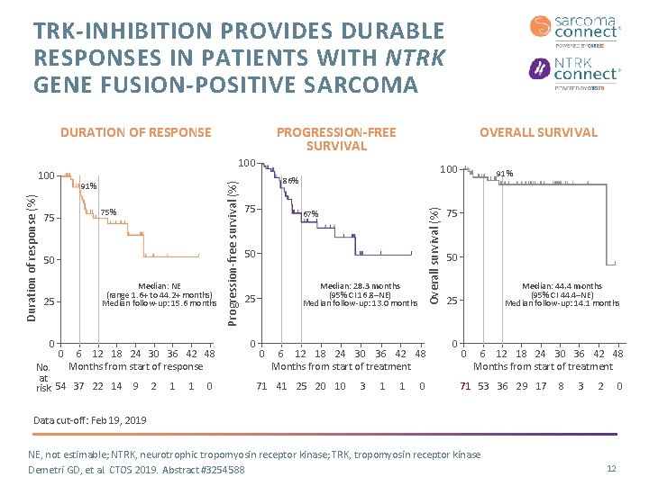 TRK-INHIBITION PROVIDES DURABLE RESPONSES IN PATIENTS WITH NTRK GENE FUSION-POSITIVE SARCOMA PROGRESSION-FREE SURVIVAL DURATION