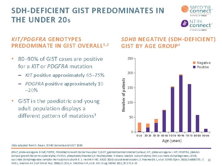 SDH-DEFICIENT GIST PREDOMINATES IN THE UNDER 20 s KIT/PDGFRA GENOTYPES PREDOMINATE IN GIST OVERALL