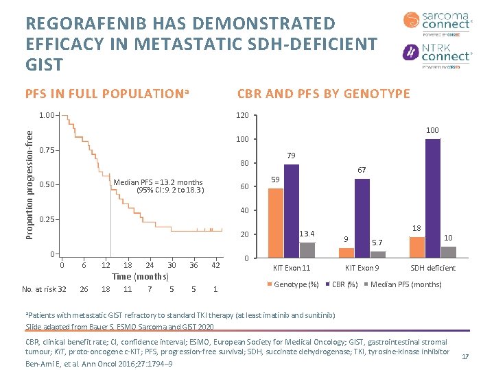 REGORAFENIB HAS DEMONSTRATED EFFICACY IN METASTATIC SDH-DEFICIENT GIST PFS IN FULL POPULATION a CBR