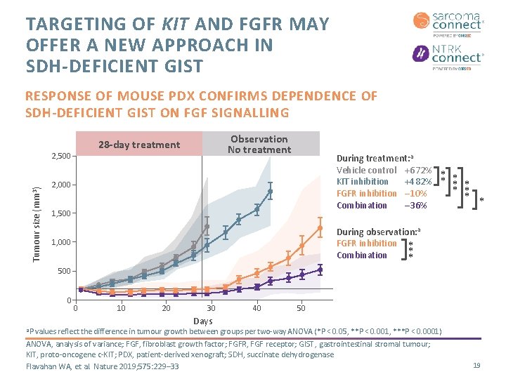 TARGETING OF KIT AND FGFR MAY OFFER A NEW APPROACH IN SDH-DEFICIENT GIST RESPONSE