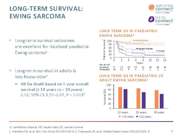 LONG-TERM SURVIVAL: EWING SARCOMA • Long-term survival in adults is less favourable 2 –