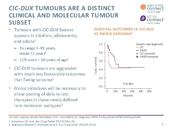 CIC-DUX TUMOURS ARE A DISTINCT CLINICAL AND MOLECULAR TUMOUR SUBSET – Dx range 6–