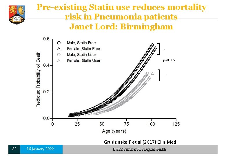 Pre-existing Statin use reduces mortality risk in Pneumonia patients Janet Lord: Birmingham p<0. 005 Pre-existing Statin use reduces mortality risk in Pneumonia patients Janet Lord: Birmingham p<0. 005