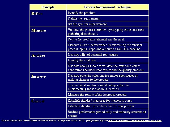 Principle Define Process Improvement Technique Identify the problem. Define the requirements. Set the goal