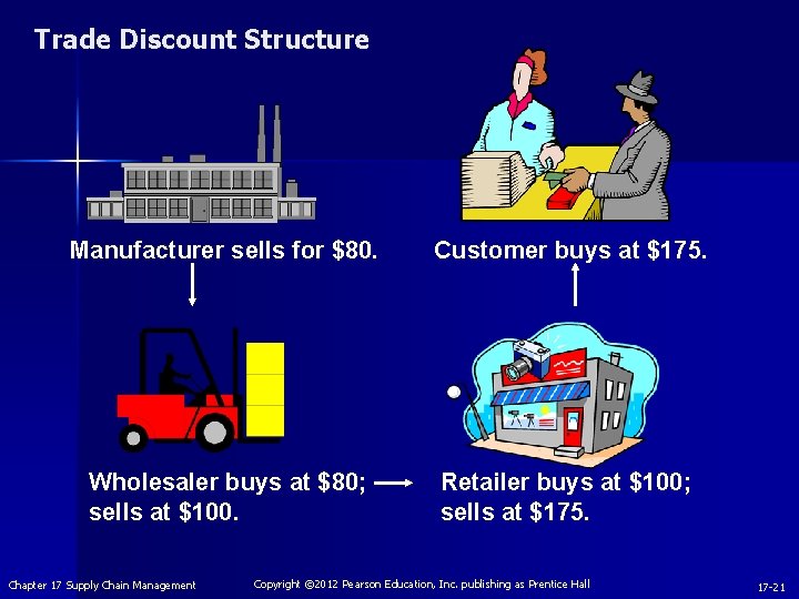 Trade Discount Structure Manufacturer sells for $80. Customer buys at $175. Wholesaler buys at