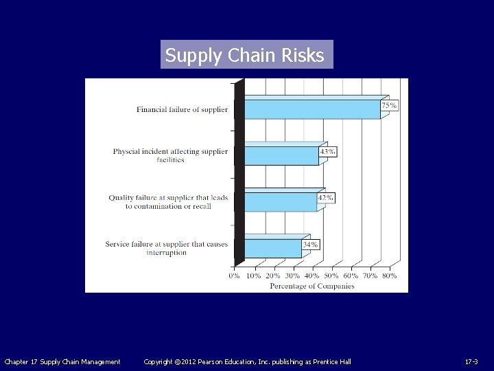 Supply Chain Risks Chapter 17 Supply Chain Management Copyright © 2012 Pearson Education, Inc.