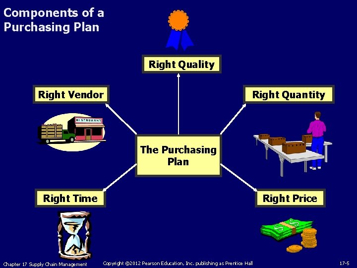 Components of a Purchasing Plan Right Quality Right Vendor Right Quantity The Purchasing Plan