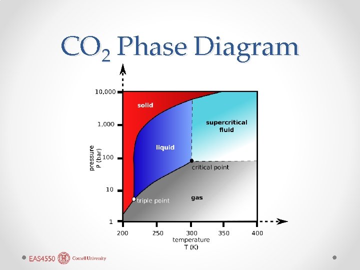 CO 2 Phase Diagram 
