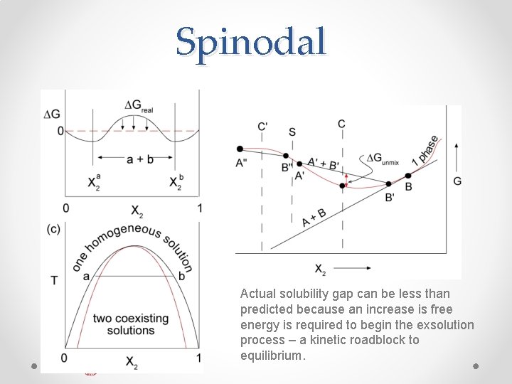 Spinodal Actual solubility gap can be less than predicted because an increase is free
