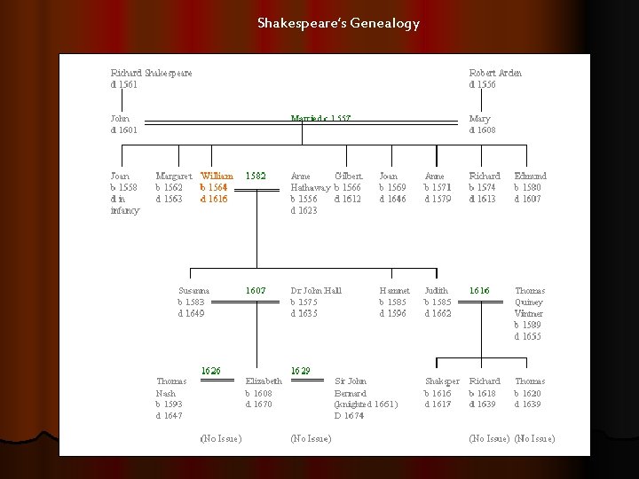 Shakespeare’s Genealogy 