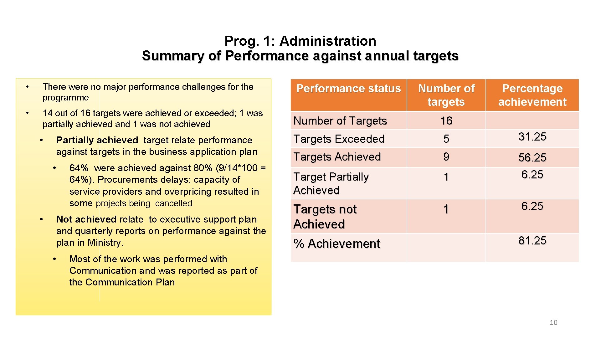 Prog. 1: Administration Summary of Performance against annual targets • There were no major