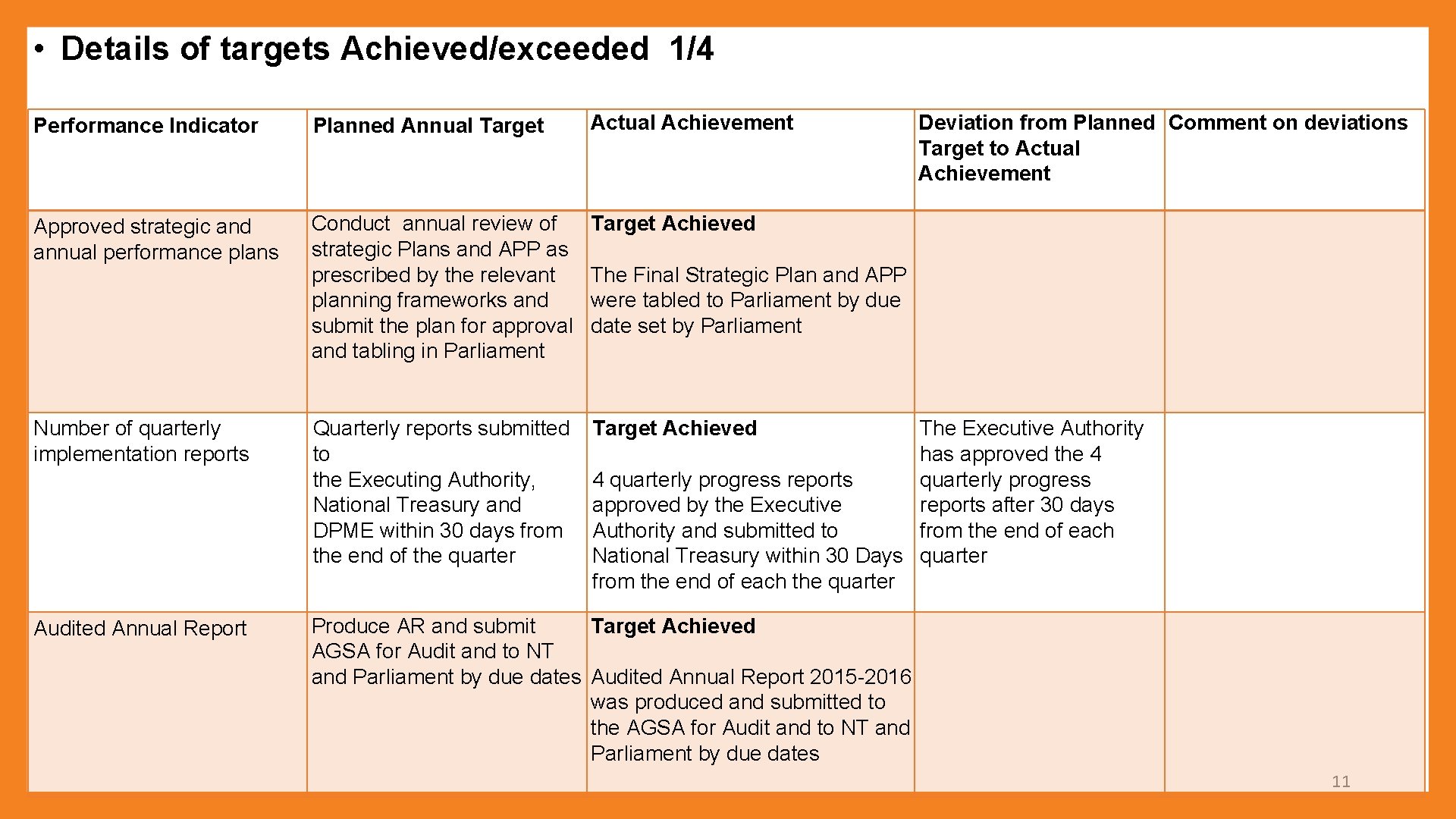  • Details of targets Achieved/exceeded 1/4 Performance Indicator Planned Annual Target Actual Achievement