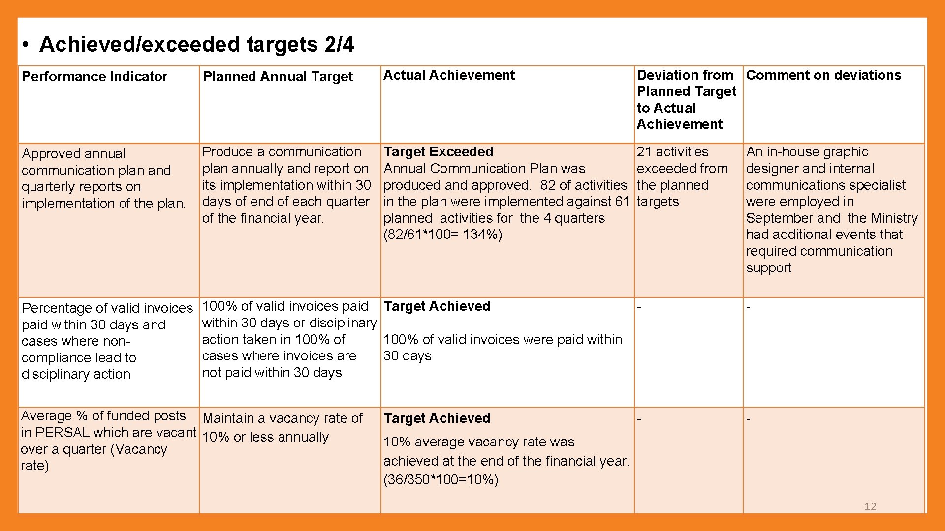 • Achieved/exceeded targets 2/4 Performance Indicator Planned Annual Target Actual Achievement Deviation from