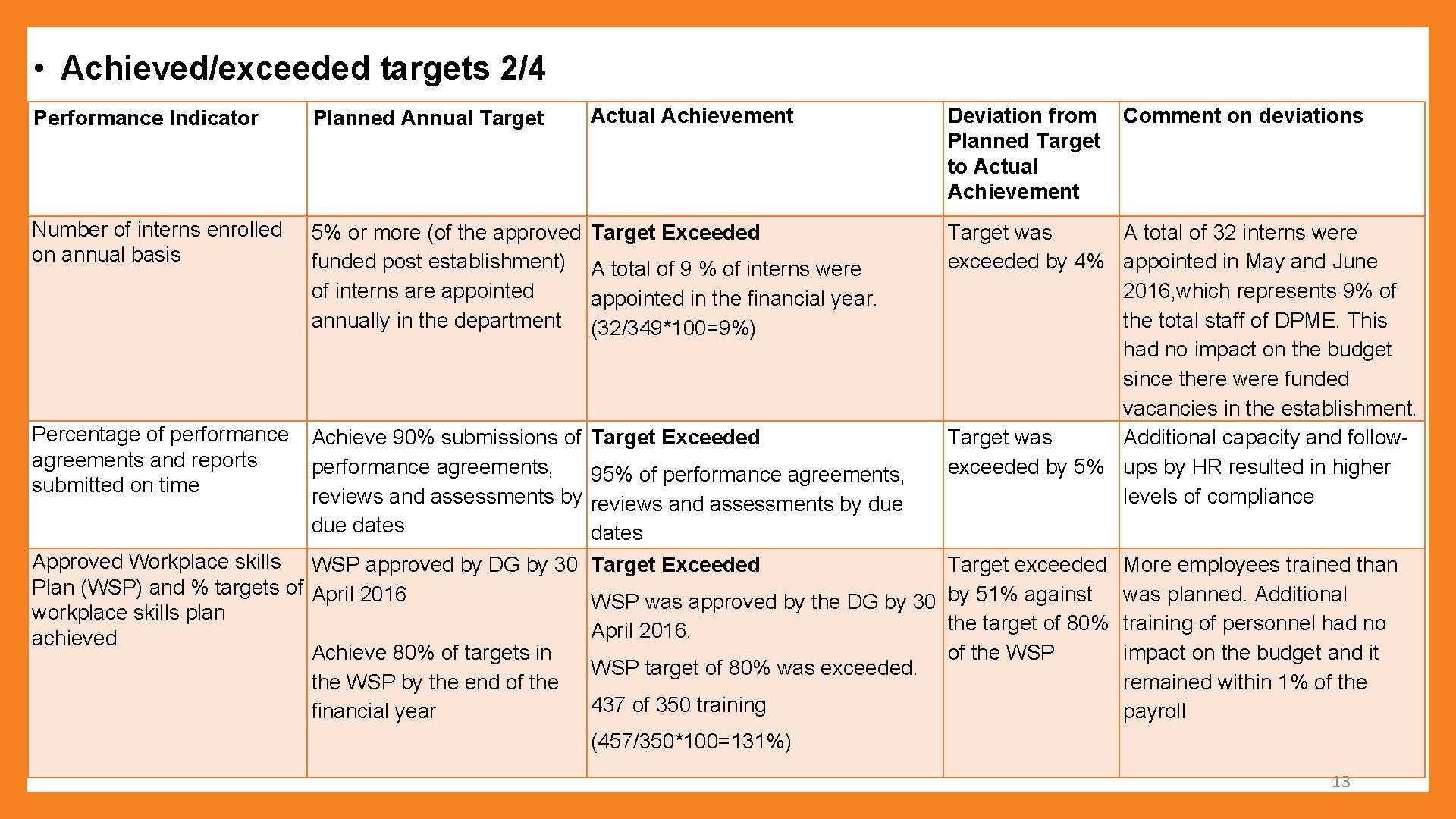  • Achieved/exceeded targets 2/4 Performance Indicator Planned Annual Target Actual Achievement Deviation from