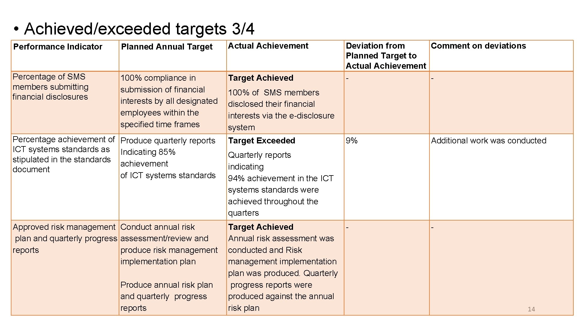 • Achieved/exceeded targets 3/4 Performance Indicator Planned Annual Target Actual Achievement Percentage of