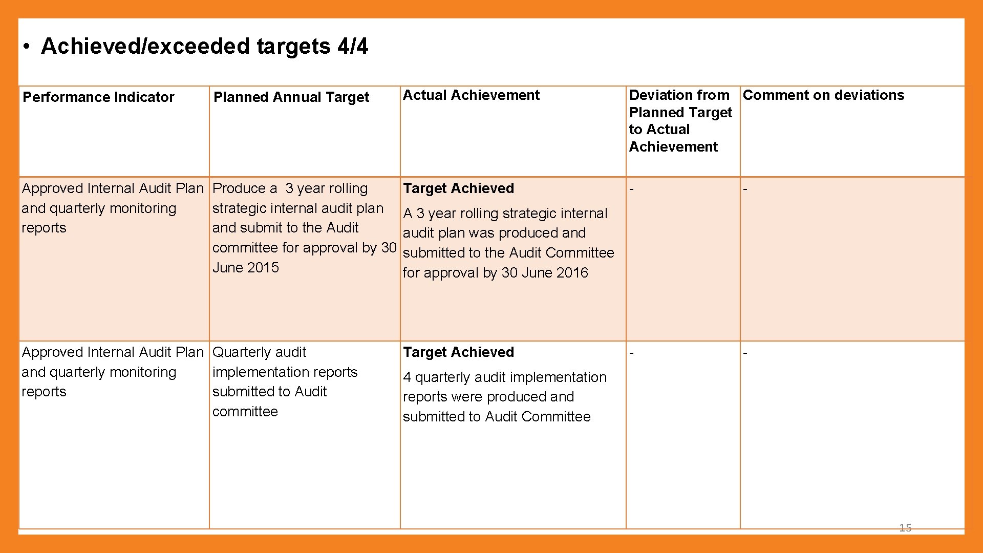  • Achieved/exceeded targets 4/4 Actual Achievement Deviation from Comment on deviations Planned Target