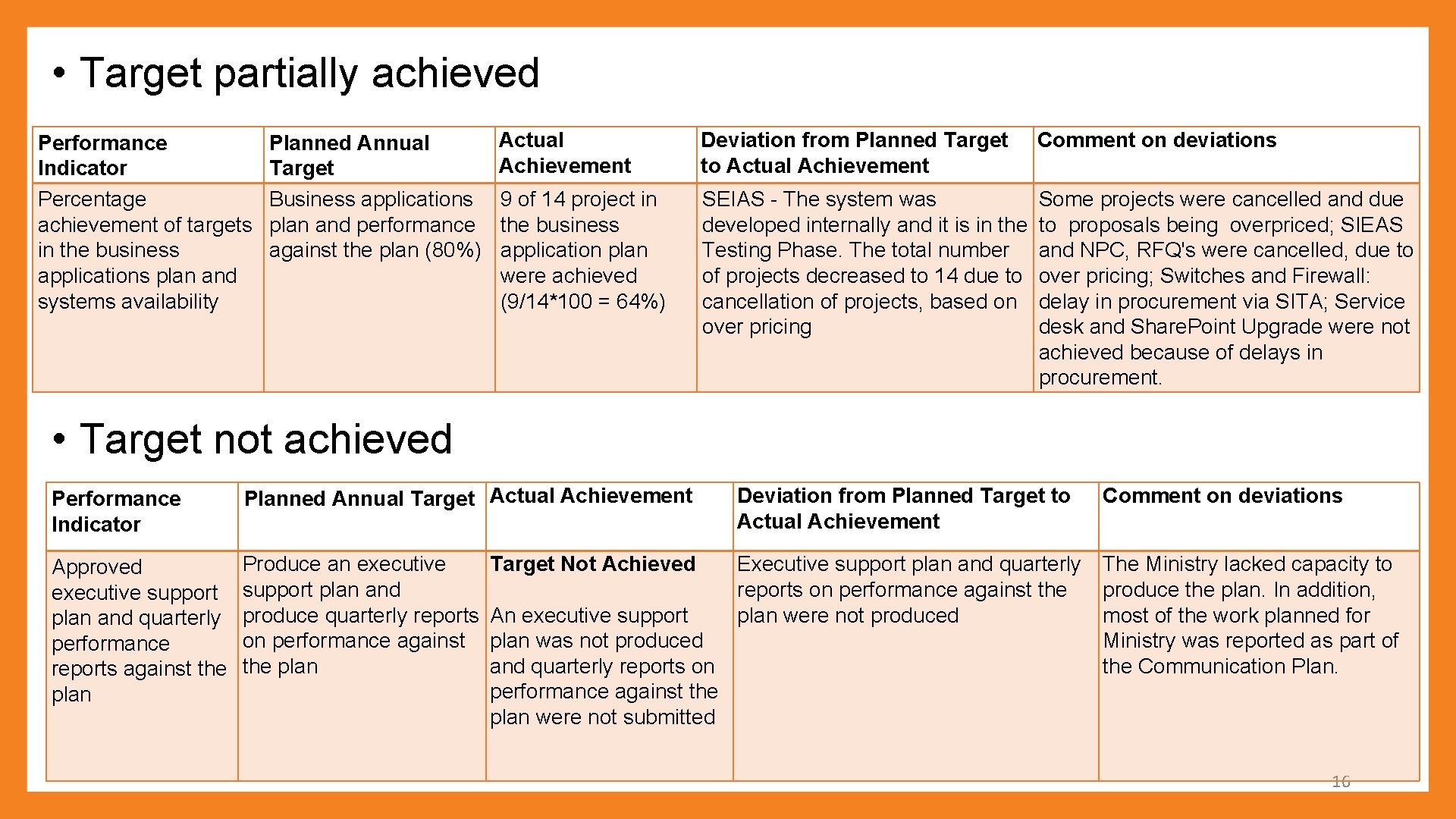  • Target partially achieved Performance Indicator Percentage achievement of targets in the business