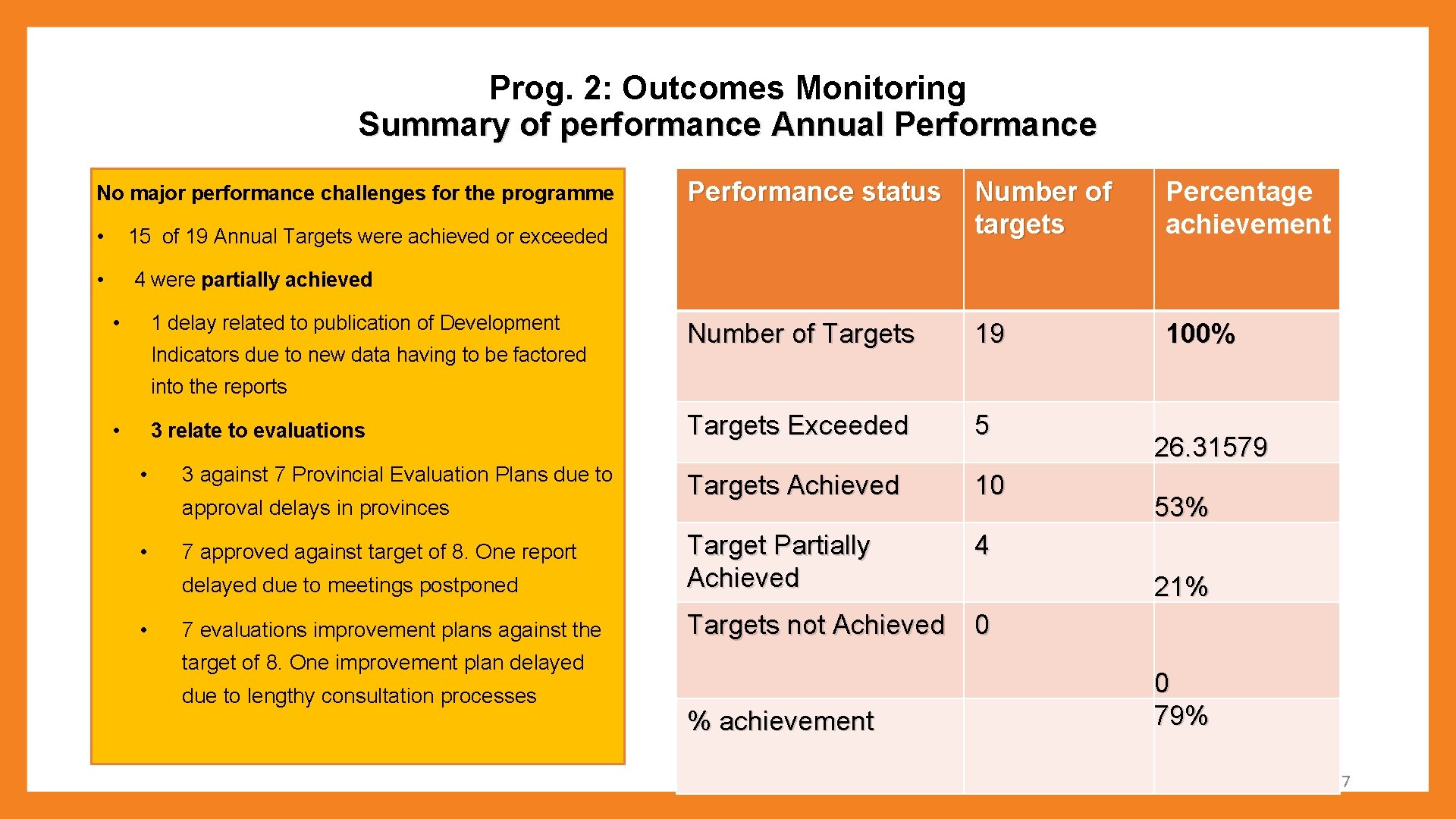 Prog. 2: Outcomes Monitoring Summary of performance Annual Performance status Number of targets Percentage
