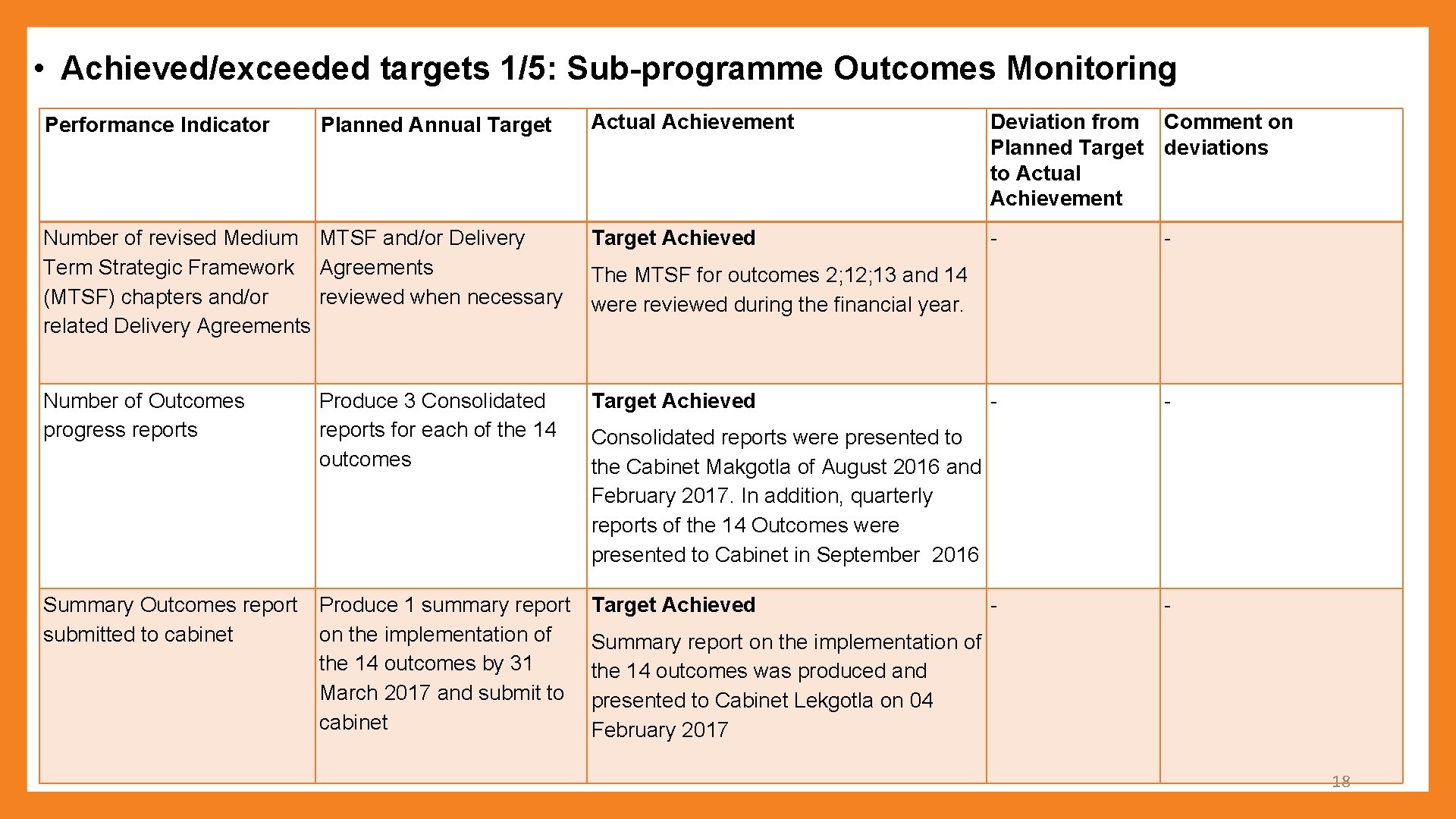  • Achieved/exceeded targets 1/5: Sub-programme Outcomes Monitoring Actual Achievement Deviation from Comment on