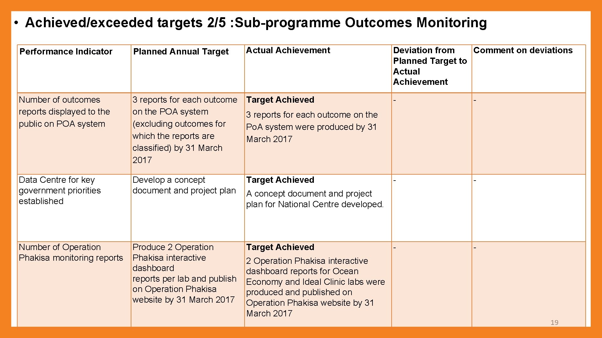  • Achieved/exceeded targets 2/5 : Sub-programme Outcomes Monitoring Performance Indicator Planned Annual Target