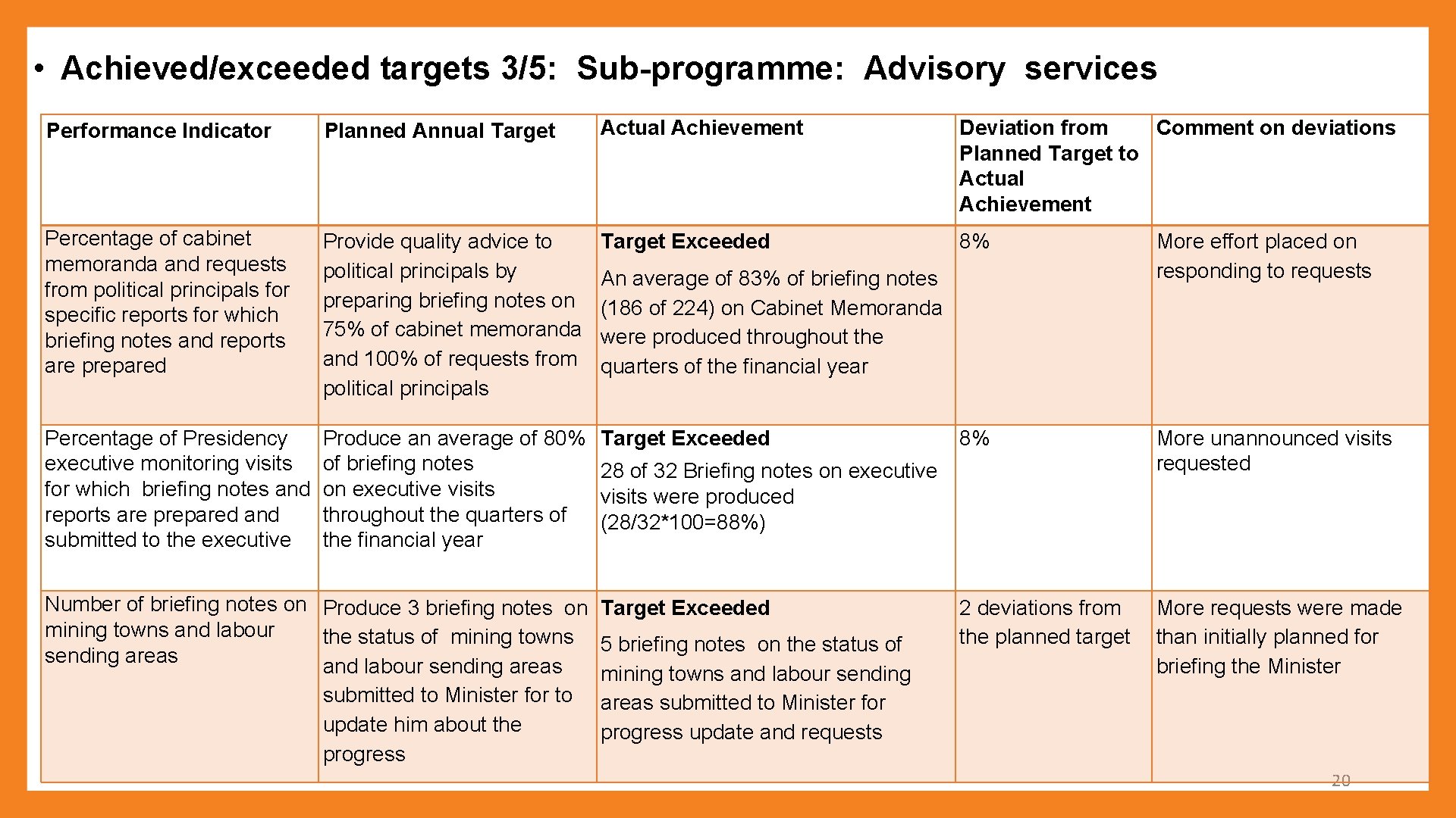  • Achieved/exceeded targets 3/5: Sub-programme: Advisory services Performance Indicator Planned Annual Target Actual