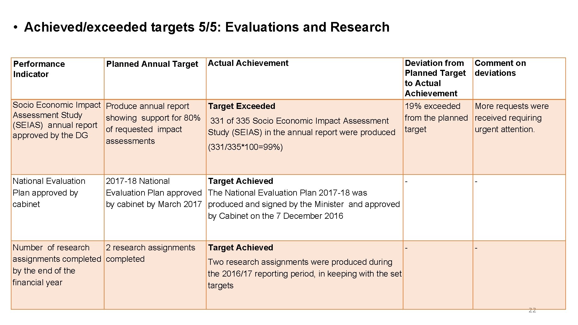  • Achieved/exceeded targets 5/5: Evaluations and Research Performance Indicator Planned Annual Target Actual