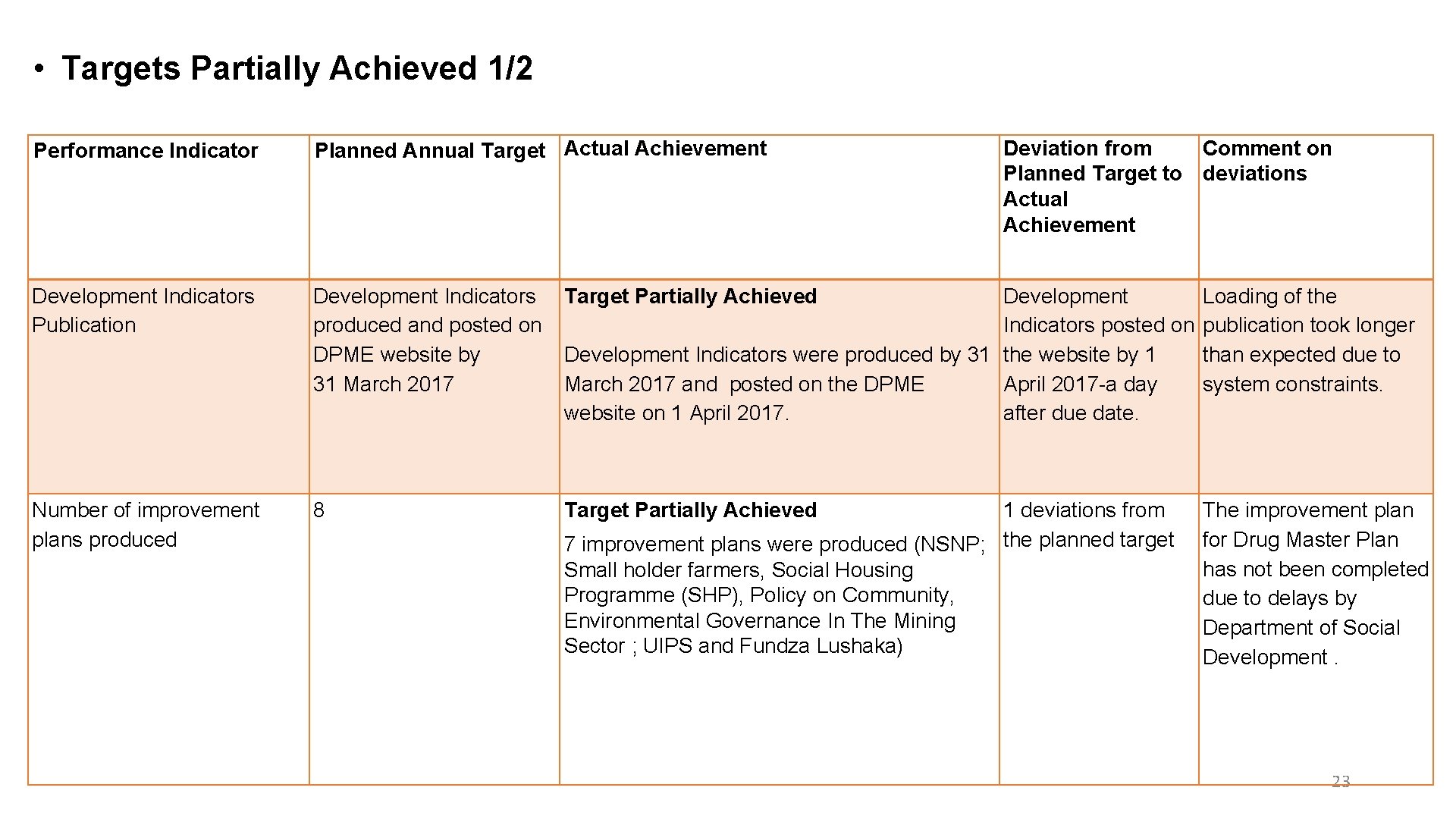  • Targets Partially Achieved 1/2 Performance Indicator Planned Annual Target Actual Achievement Deviation